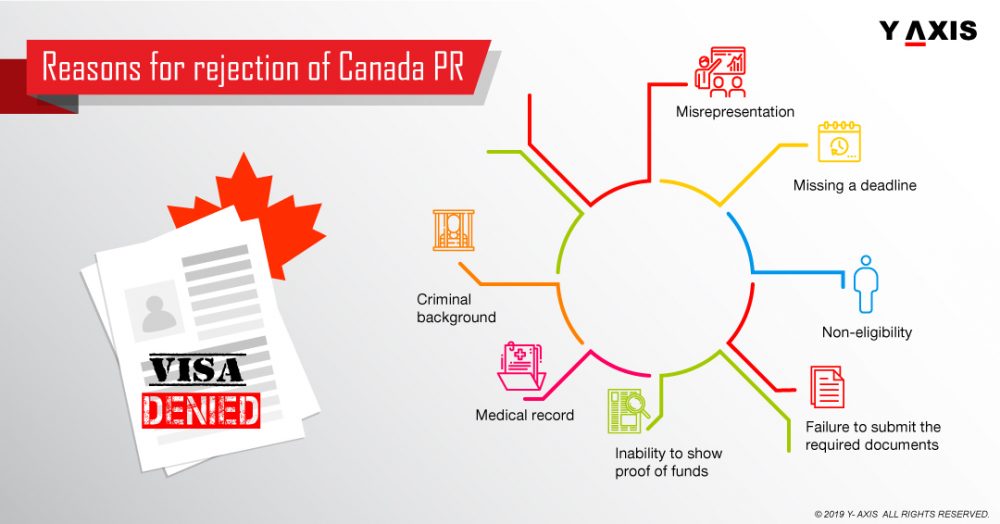 Reasons Why Your Canadian Visa Application Could Be Denied